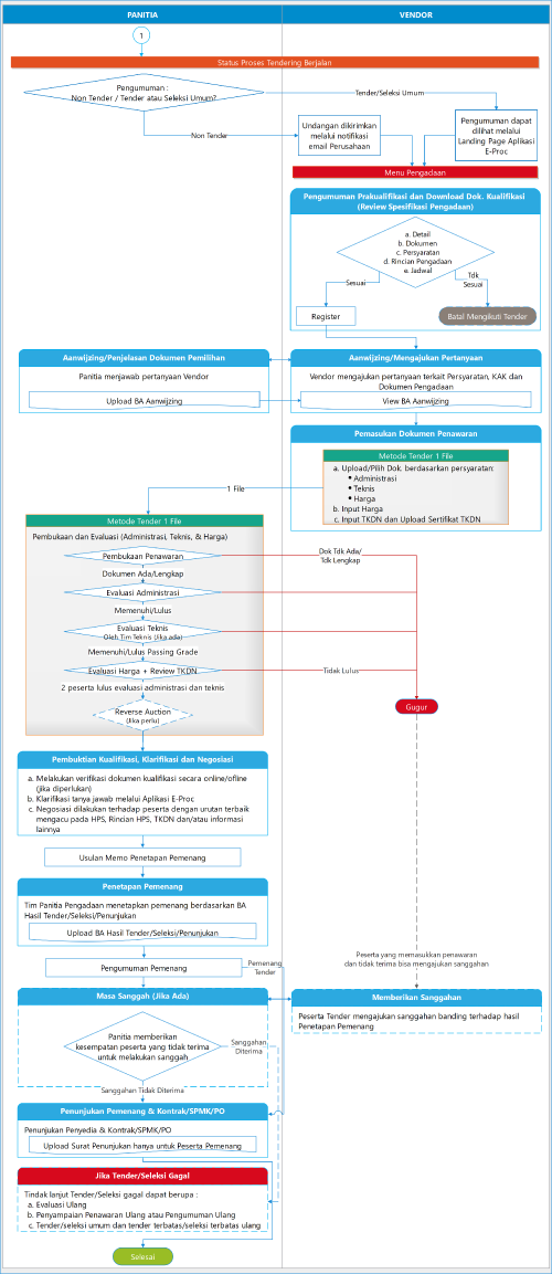 Flowchart SIER Metode Pascakualifikasi Satu File
