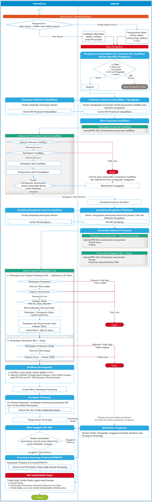 Flowchart SIER Metode Prakualifikasi Dua File