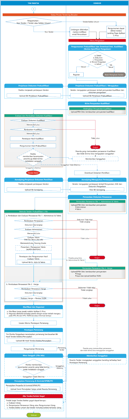 Flowchart-SIER-Metode-Prakualifikasi-Dua-Tahap.png