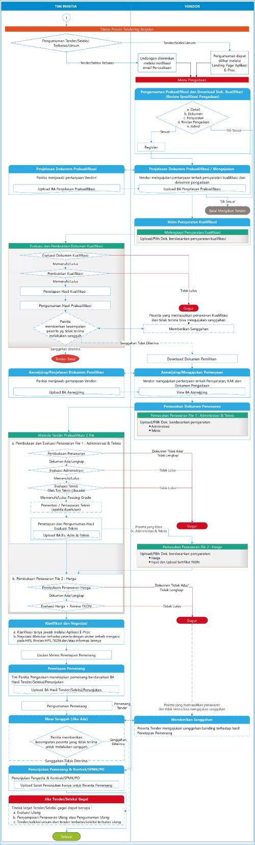 Flowchart-SIER-Metode-Prakualifikasi-Dua-Tahape4cdf02b47468e1c.png