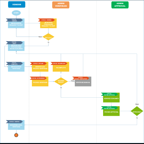 flowchart Request to edit