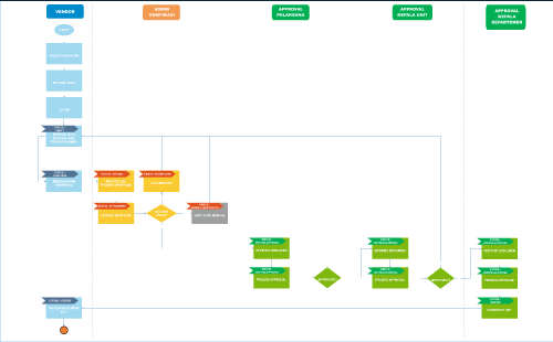 flowchart status dan alur sier