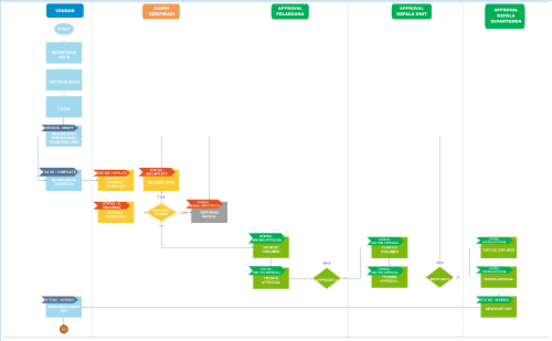 flowchart status dan alur sier